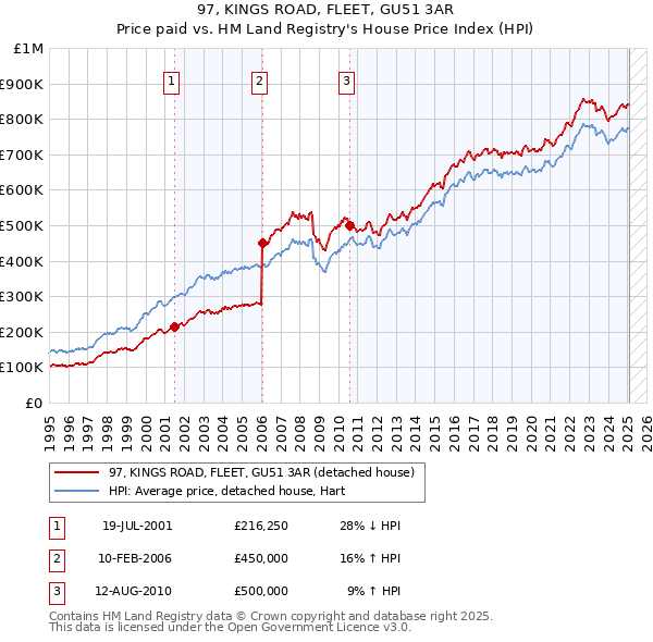 97, KINGS ROAD, FLEET, GU51 3AR: Price paid vs HM Land Registry's House Price Index