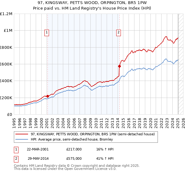 97, KINGSWAY, PETTS WOOD, ORPINGTON, BR5 1PW: Price paid vs HM Land Registry's House Price Index
