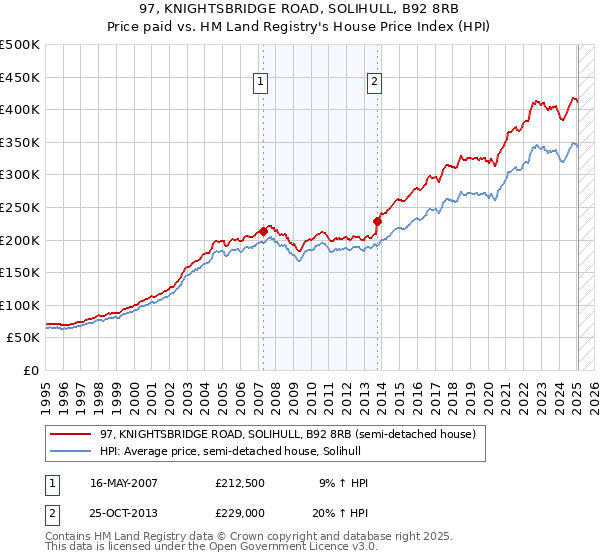 97, KNIGHTSBRIDGE ROAD, SOLIHULL, B92 8RB: Price paid vs HM Land Registry's House Price Index
