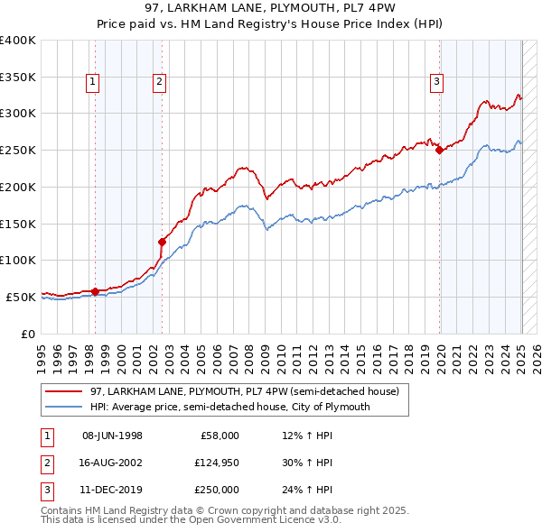97, LARKHAM LANE, PLYMOUTH, PL7 4PW: Price paid vs HM Land Registry's House Price Index