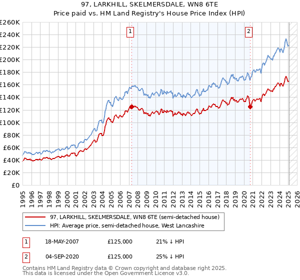 97, LARKHILL, SKELMERSDALE, WN8 6TE: Price paid vs HM Land Registry's House Price Index
