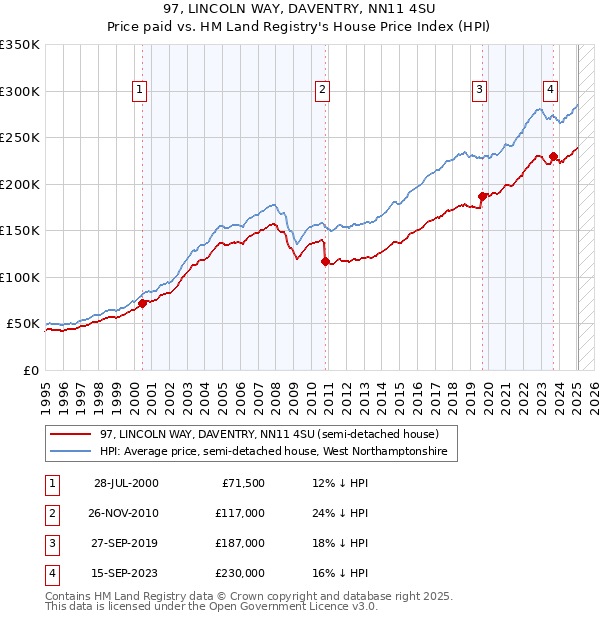 97, LINCOLN WAY, DAVENTRY, NN11 4SU: Price paid vs HM Land Registry's House Price Index