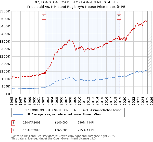 97, LONGTON ROAD, STOKE-ON-TRENT, ST4 8LS: Price paid vs HM Land Registry's House Price Index