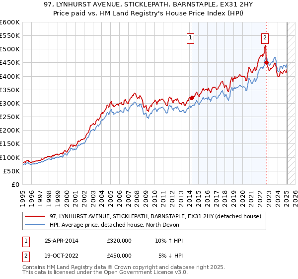 97, LYNHURST AVENUE, STICKLEPATH, BARNSTAPLE, EX31 2HY: Price paid vs HM Land Registry's House Price Index