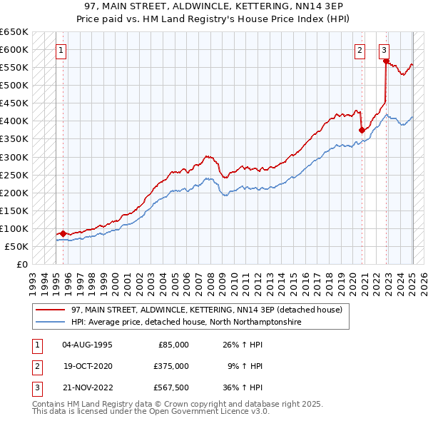 97, MAIN STREET, ALDWINCLE, KETTERING, NN14 3EP: Price paid vs HM Land Registry's House Price Index