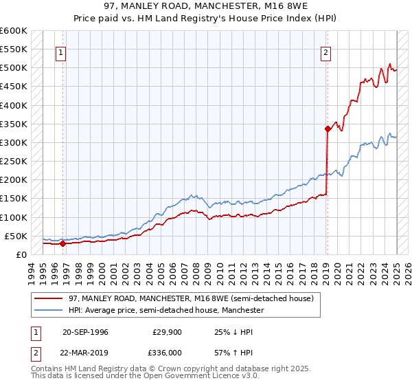 97, MANLEY ROAD, MANCHESTER, M16 8WE: Price paid vs HM Land Registry's House Price Index