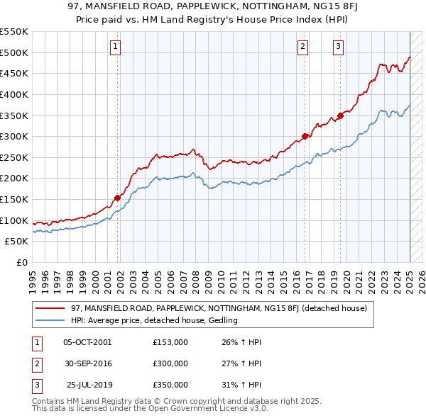 97, MANSFIELD ROAD, PAPPLEWICK, NOTTINGHAM, NG15 8FJ: Price paid vs HM Land Registry's House Price Index