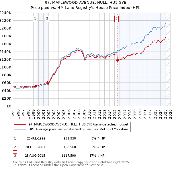 97, MAPLEWOOD AVENUE, HULL, HU5 5YE: Price paid vs HM Land Registry's House Price Index