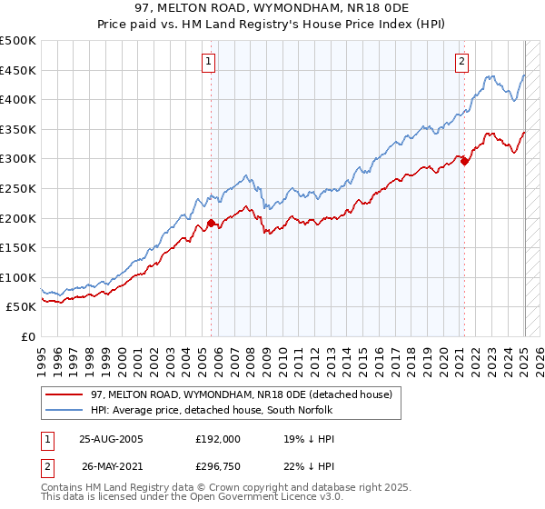 97, MELTON ROAD, WYMONDHAM, NR18 0DE: Price paid vs HM Land Registry's House Price Index