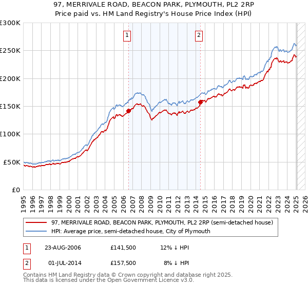 97, MERRIVALE ROAD, BEACON PARK, PLYMOUTH, PL2 2RP: Price paid vs HM Land Registry's House Price Index