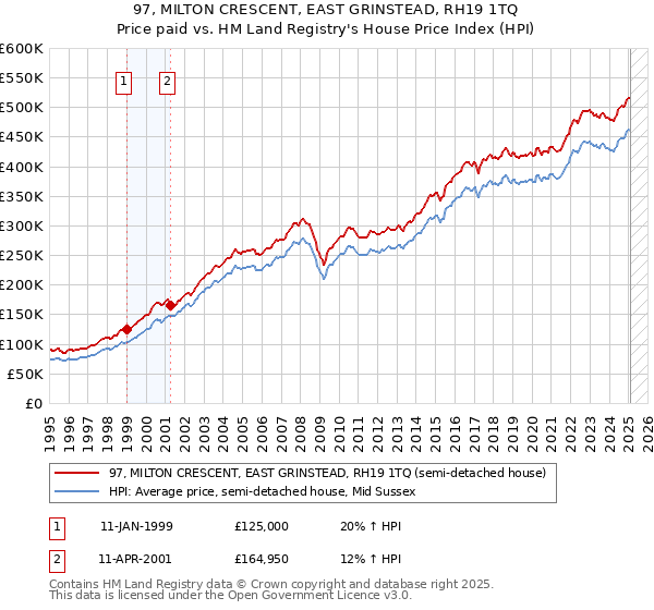 97, MILTON CRESCENT, EAST GRINSTEAD, RH19 1TQ: Price paid vs HM Land Registry's House Price Index