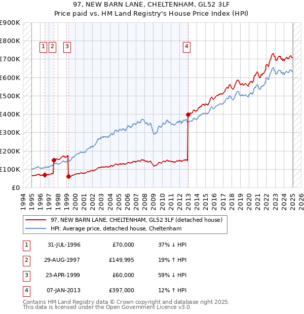 97, NEW BARN LANE, CHELTENHAM, GL52 3LF: Price paid vs HM Land Registry's House Price Index