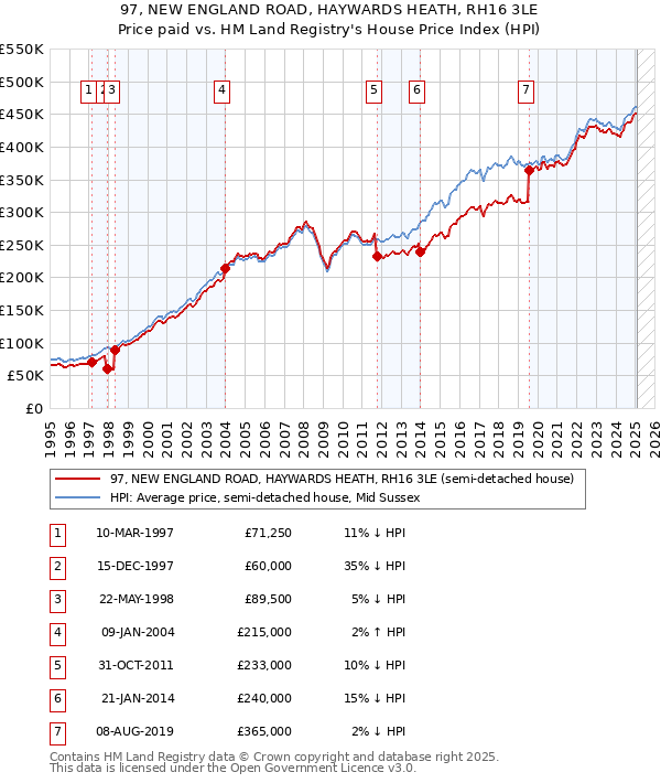 97, NEW ENGLAND ROAD, HAYWARDS HEATH, RH16 3LE: Price paid vs HM Land Registry's House Price Index