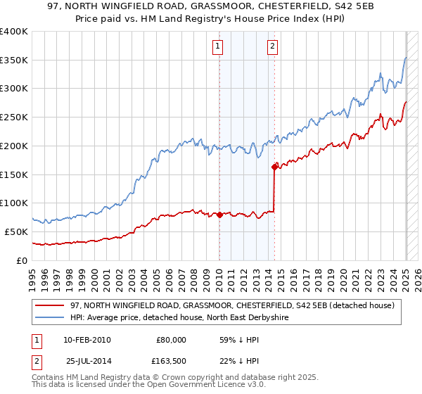 97, NORTH WINGFIELD ROAD, GRASSMOOR, CHESTERFIELD, S42 5EB: Price paid vs HM Land Registry's House Price Index