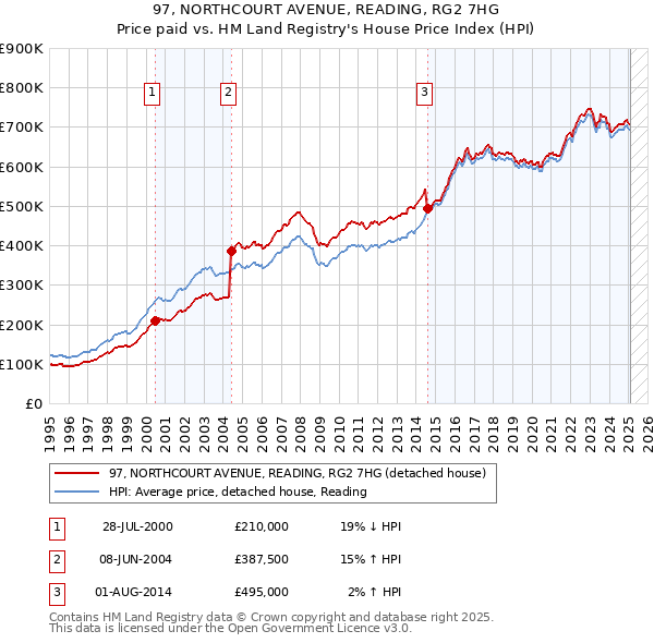 97, NORTHCOURT AVENUE, READING, RG2 7HG: Price paid vs HM Land Registry's House Price Index