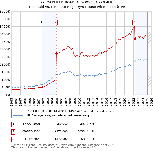 97, OAKFIELD ROAD, NEWPORT, NP20 4LP: Price paid vs HM Land Registry's House Price Index