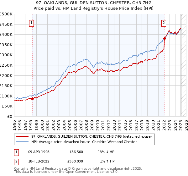 97, OAKLANDS, GUILDEN SUTTON, CHESTER, CH3 7HG: Price paid vs HM Land Registry's House Price Index