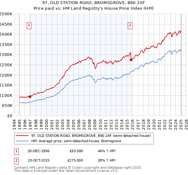 97, OLD STATION ROAD, BROMSGROVE, B60 2AF: Price paid vs HM Land Registry's House Price Index