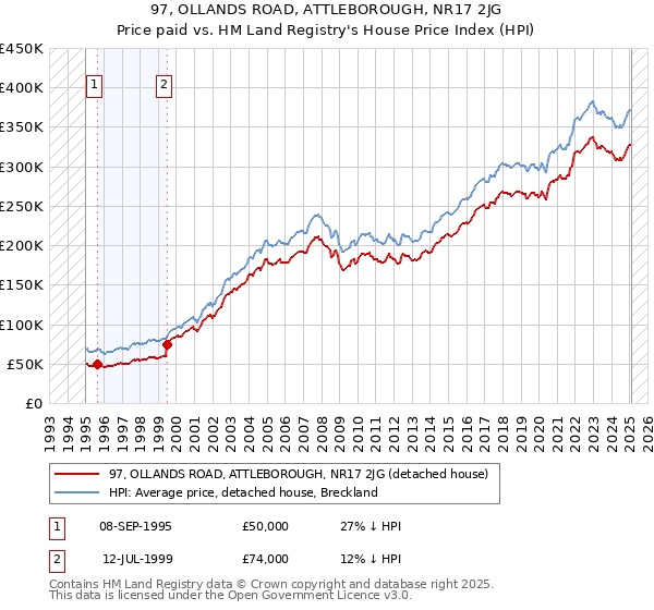 97, OLLANDS ROAD, ATTLEBOROUGH, NR17 2JG: Price paid vs HM Land Registry's House Price Index