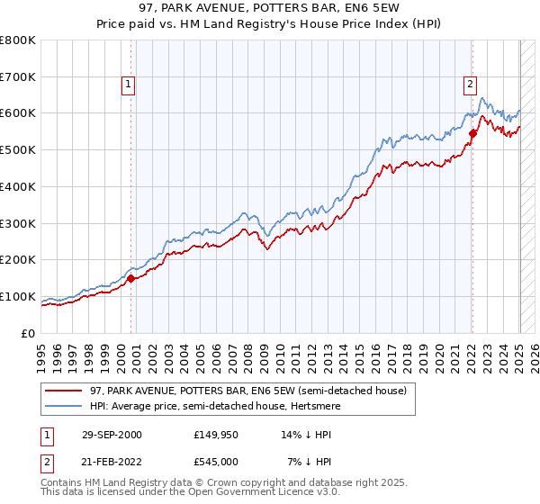 97, PARK AVENUE, POTTERS BAR, EN6 5EW: Price paid vs HM Land Registry's House Price Index