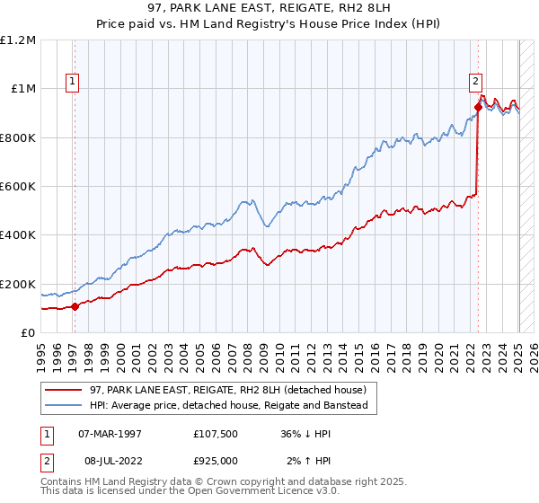 97, PARK LANE EAST, REIGATE, RH2 8LH: Price paid vs HM Land Registry's House Price Index