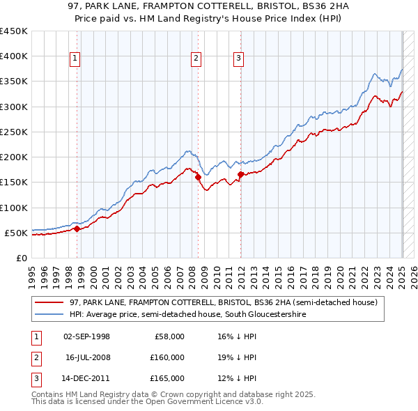 97, PARK LANE, FRAMPTON COTTERELL, BRISTOL, BS36 2HA: Price paid vs HM Land Registry's House Price Index