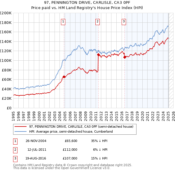97, PENNINGTON DRIVE, CARLISLE, CA3 0PF: Price paid vs HM Land Registry's House Price Index