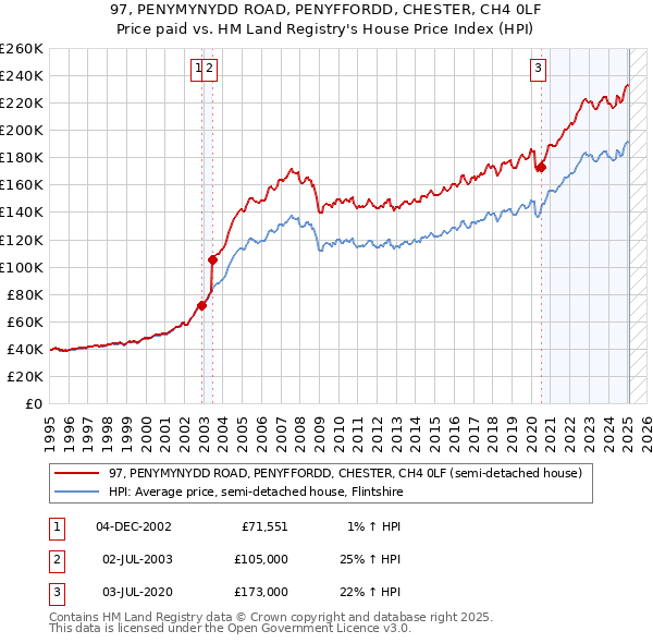 97, PENYMYNYDD ROAD, PENYFFORDD, CHESTER, CH4 0LF: Price paid vs HM Land Registry's House Price Index