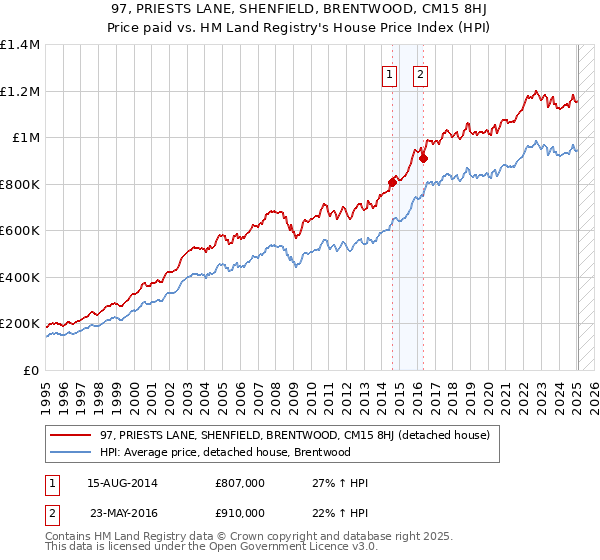 97, PRIESTS LANE, SHENFIELD, BRENTWOOD, CM15 8HJ: Price paid vs HM Land Registry's House Price Index