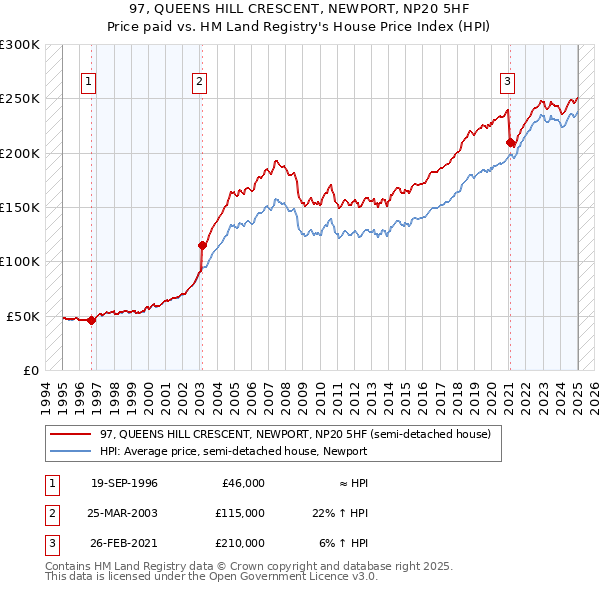 97, QUEENS HILL CRESCENT, NEWPORT, NP20 5HF: Price paid vs HM Land Registry's House Price Index