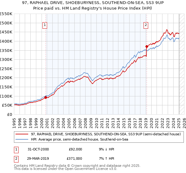 97, RAPHAEL DRIVE, SHOEBURYNESS, SOUTHEND-ON-SEA, SS3 9UP: Price paid vs HM Land Registry's House Price Index