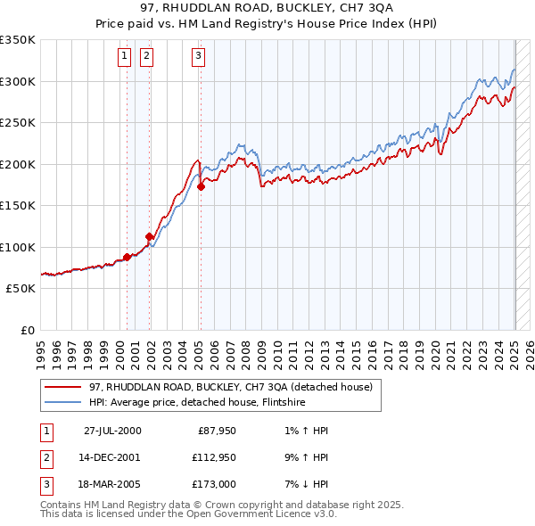 97, RHUDDLAN ROAD, BUCKLEY, CH7 3QA: Price paid vs HM Land Registry's House Price Index
