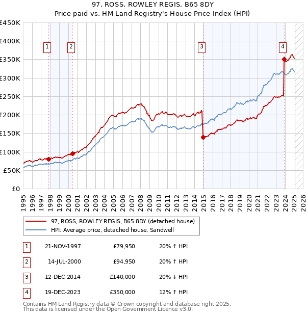 97, ROSS, ROWLEY REGIS, B65 8DY: Price paid vs HM Land Registry's House Price Index