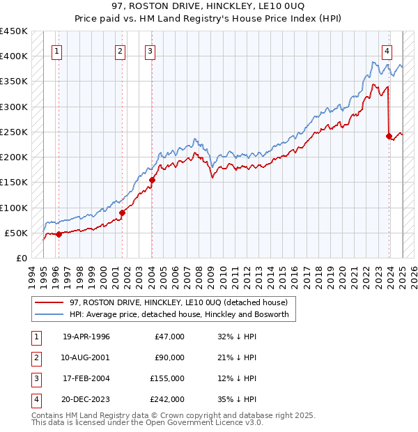 97, ROSTON DRIVE, HINCKLEY, LE10 0UQ: Price paid vs HM Land Registry's House Price Index