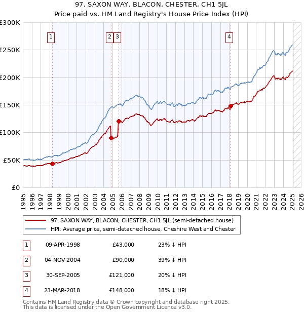 97, SAXON WAY, BLACON, CHESTER, CH1 5JL: Price paid vs HM Land Registry's House Price Index