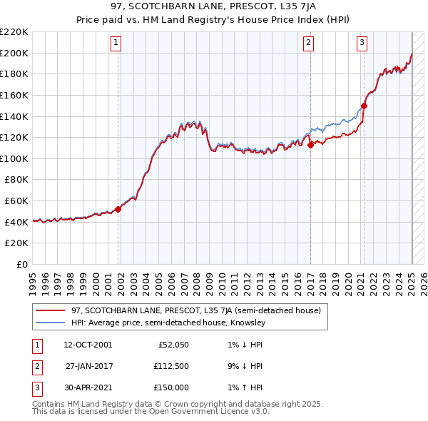 97, SCOTCHBARN LANE, PRESCOT, L35 7JA: Price paid vs HM Land Registry's House Price Index