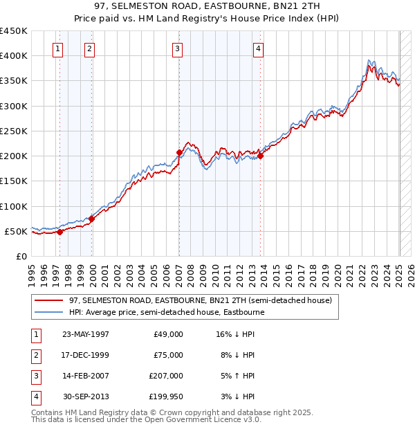 97, SELMESTON ROAD, EASTBOURNE, BN21 2TH: Price paid vs HM Land Registry's House Price Index