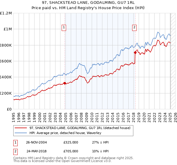 97, SHACKSTEAD LANE, GODALMING, GU7 1RL: Price paid vs HM Land Registry's House Price Index