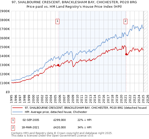 97, SHALBOURNE CRESCENT, BRACKLESHAM BAY, CHICHESTER, PO20 8RG: Price paid vs HM Land Registry's House Price Index