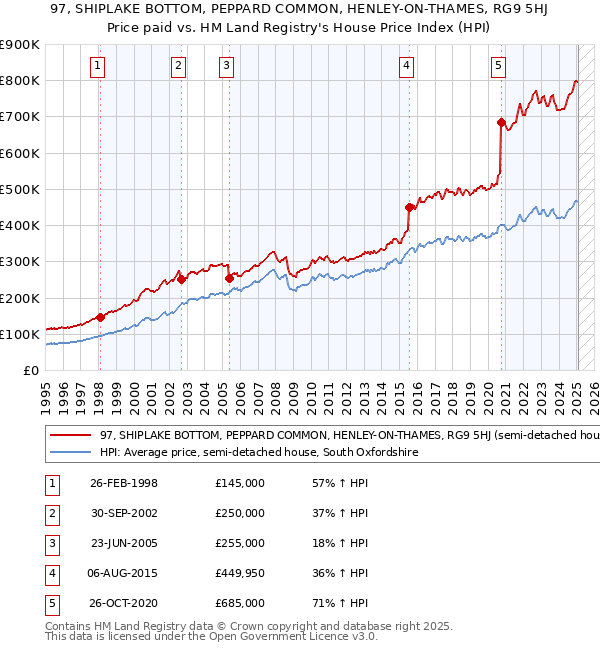 97, SHIPLAKE BOTTOM, PEPPARD COMMON, HENLEY-ON-THAMES, RG9 5HJ: Price paid vs HM Land Registry's House Price Index