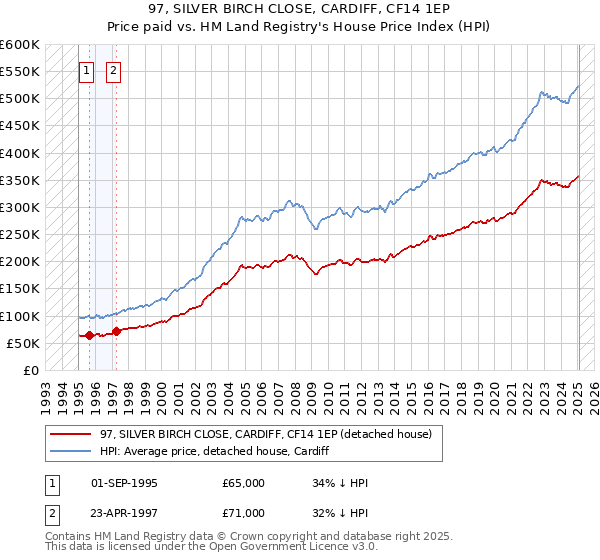 97, SILVER BIRCH CLOSE, CARDIFF, CF14 1EP: Price paid vs HM Land Registry's House Price Index