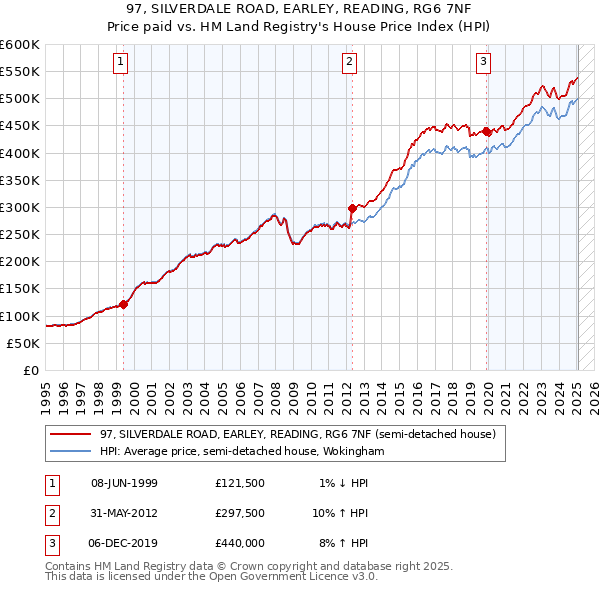 97, SILVERDALE ROAD, EARLEY, READING, RG6 7NF: Price paid vs HM Land Registry's House Price Index