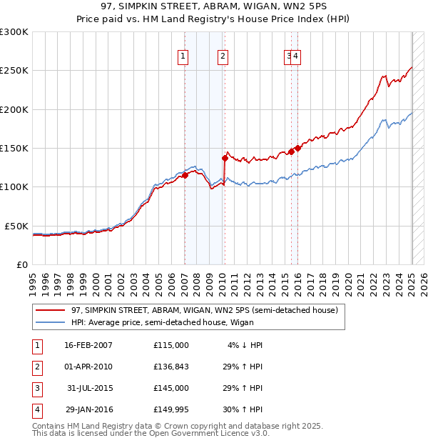 97, SIMPKIN STREET, ABRAM, WIGAN, WN2 5PS: Price paid vs HM Land Registry's House Price Index