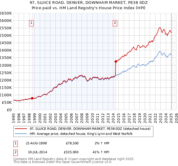 97, SLUICE ROAD, DENVER, DOWNHAM MARKET, PE38 0DZ: Price paid vs HM Land Registry's House Price Index