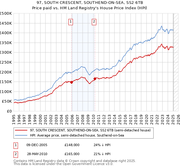 97, SOUTH CRESCENT, SOUTHEND-ON-SEA, SS2 6TB: Price paid vs HM Land Registry's House Price Index
