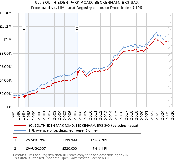 97, SOUTH EDEN PARK ROAD, BECKENHAM, BR3 3AX: Price paid vs HM Land Registry's House Price Index