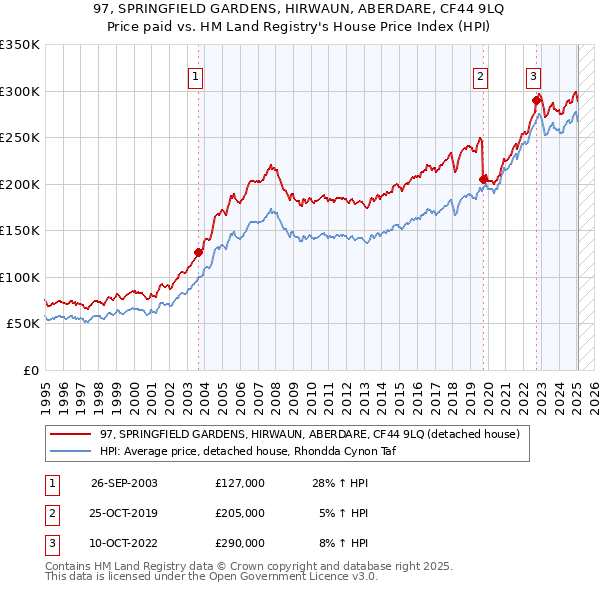 97, SPRINGFIELD GARDENS, HIRWAUN, ABERDARE, CF44 9LQ: Price paid vs HM Land Registry's House Price Index