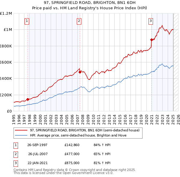 97, SPRINGFIELD ROAD, BRIGHTON, BN1 6DH: Price paid vs HM Land Registry's House Price Index