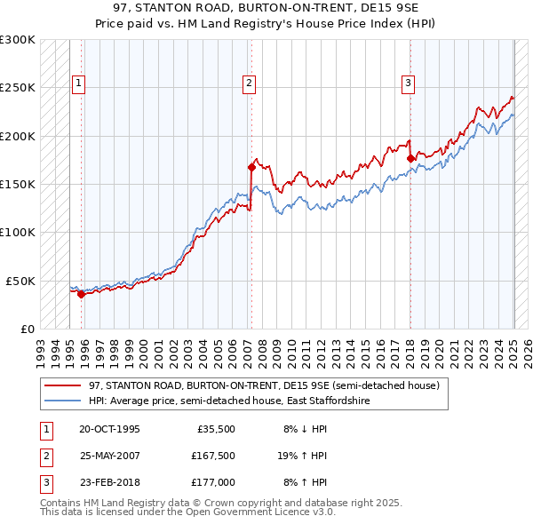 97, STANTON ROAD, BURTON-ON-TRENT, DE15 9SE: Price paid vs HM Land Registry's House Price Index