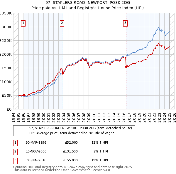97, STAPLERS ROAD, NEWPORT, PO30 2DG: Price paid vs HM Land Registry's House Price Index